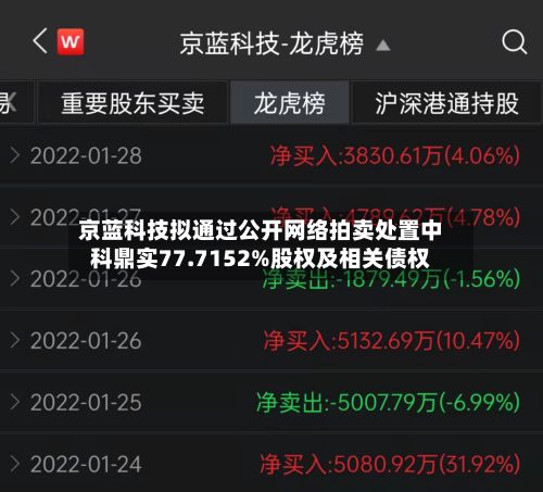 京蓝科技拟通过公开网络拍卖处置中科鼎实77.7152%股权及相关债权-第2张图片