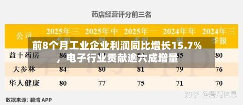 前8个月工业企业利润同比增长15.7%，电子行业贡献逾六成增量