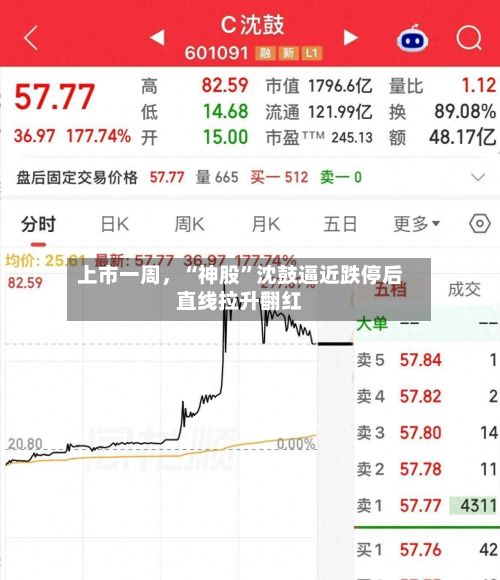 上市一周	，“神股”沈鼓逼近跌停后直线拉升翻红-第2张图片