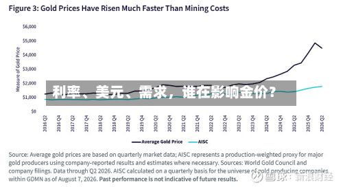 利率、美元、需求，谁在影响金价？
