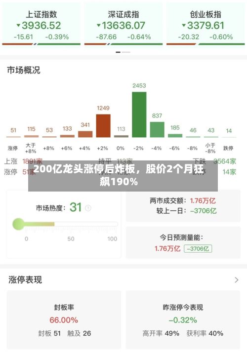 200亿龙头涨停后炸板	，股价2个月狂飙190%-第3张图片