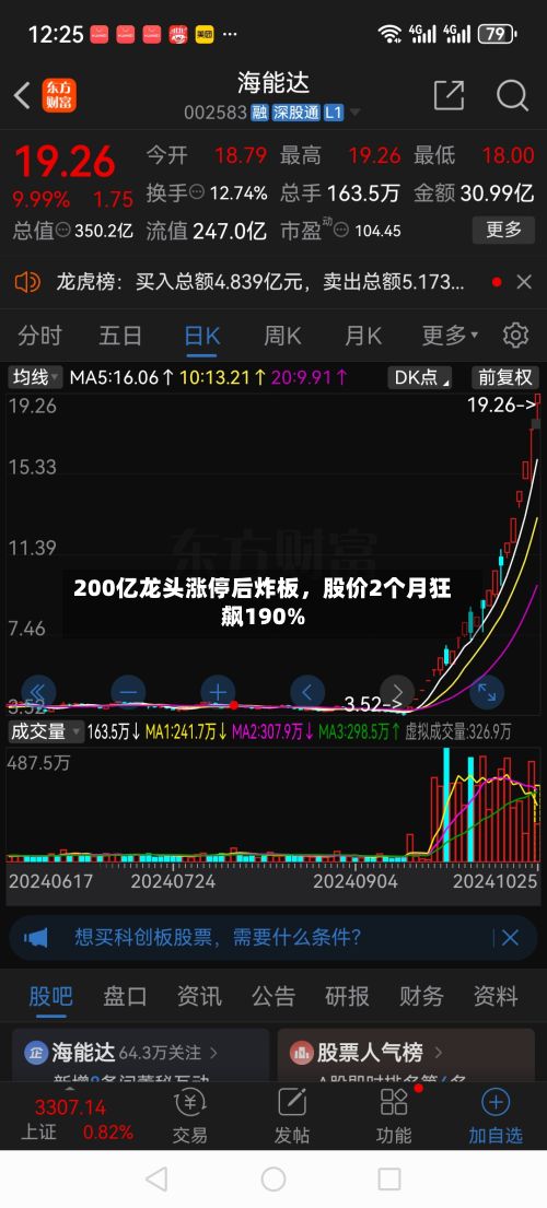 200亿龙头涨停后炸板，股价2个月狂飙190%