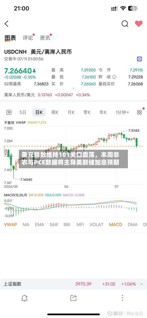 美元指数维持101关口震荡，本周非农与PCE数据将主导美联储加息预期-第2张图片