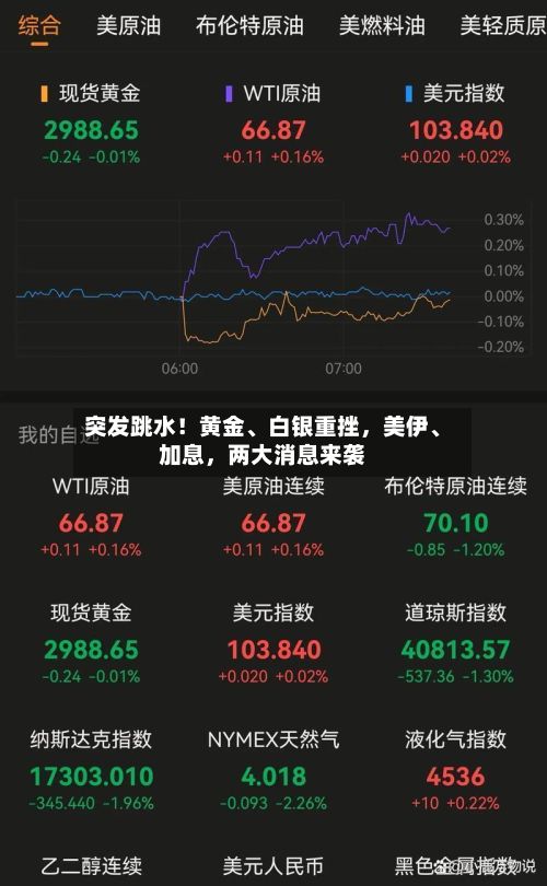 突发跳水！黄金、白银重挫，美伊、加息	，两大消息来袭-第2张图片