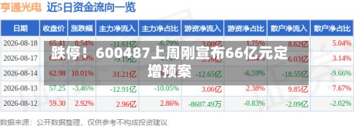 跌停!600487上周刚宣布66亿元定增预案-第3张图片