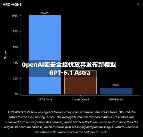 OpenAI因安全担忧放弃发布新模型GPT-6.1 Astra-第3张图片