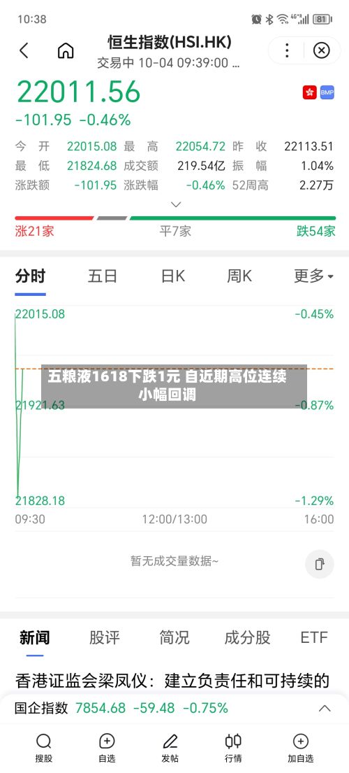 五粮液1618下跌1元 自近期高位连续小幅回调