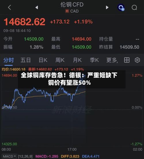 全球铜库存告急！德银：严重短缺下铜价有望涨50%