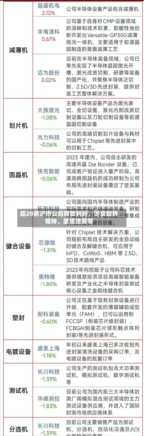 超20家沪市公司释放利好，涉及回购增持、重组进展等