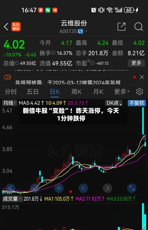 翻倍牛股“变脸”！昨天涨停，今天1分钟跌停