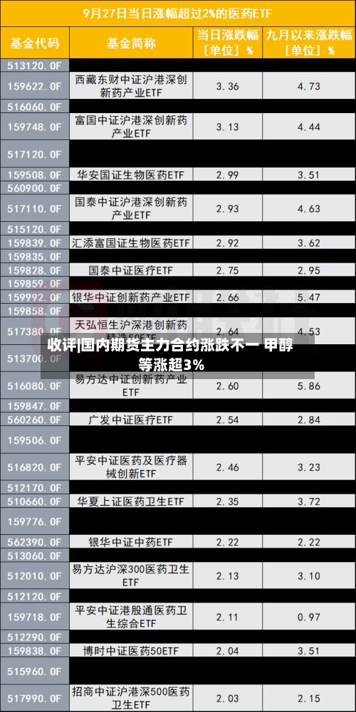 收评|国内期货主力合约涨跌不一 甲醇等涨超3%