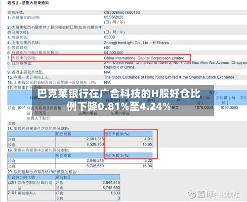 巴克莱银行在广合科技的H股好仓比例下降0.81%至4.24%