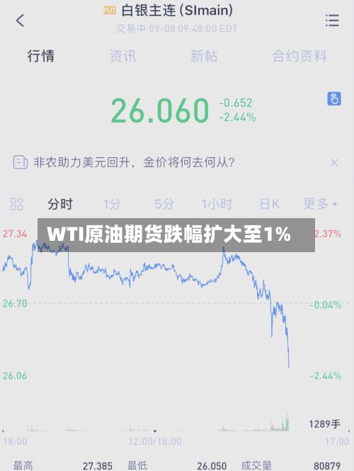 WTI原油期货跌幅扩大至1%