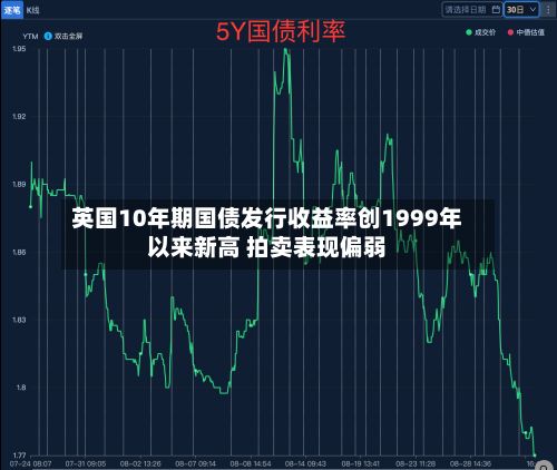 英国10年期国债发行收益率创1999年以来新高 拍卖表现偏弱