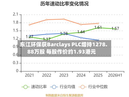 东江环保获Barclays PLC增持1278.88万股 每股作价约1.93港元-第1张图片