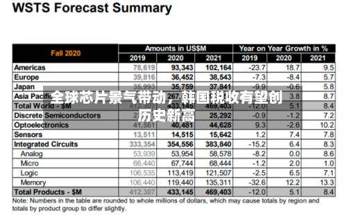 全球芯片景气带动	，韩国税收有望创历史新高-第2张图片