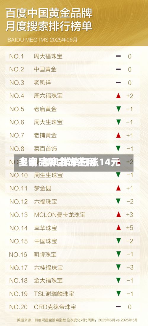 多家品牌金饰费用
上调 老凤祥单日涨14元-第1张图片