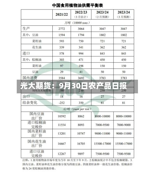 光大期货：9月30日农产品日报