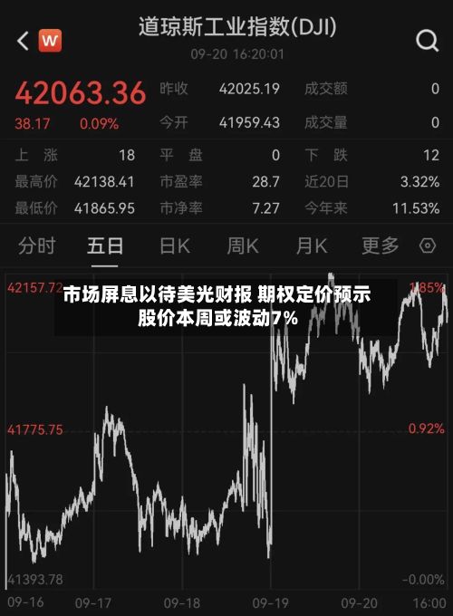 市场屏息以待美光财报 期权定价预示股价本周或波动7%-第1张图片