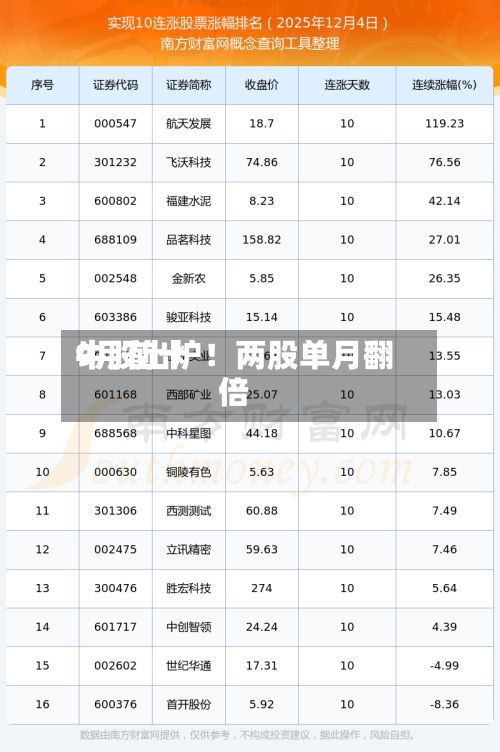 9月前十
牛股出炉!两股单月翻倍-第1张图片