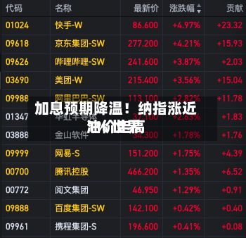 加息预期降温!纳指涨近1% 世界
油价走高-第2张图片