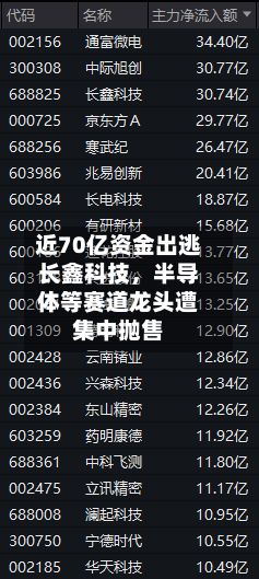 近70亿资金出逃长鑫科技，半导体等赛道龙头遭集中抛售