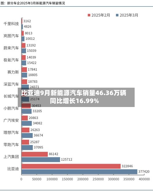 比亚迪9月新能源汽车销量46.36万辆 同比增长16.99%-第1张图片