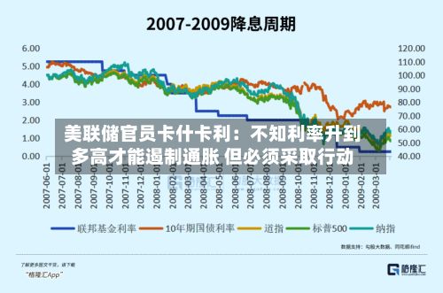 美联储官员卡什卡利:不知利率升到多高才能遏制通胀 但必须采取行动-第2张图片