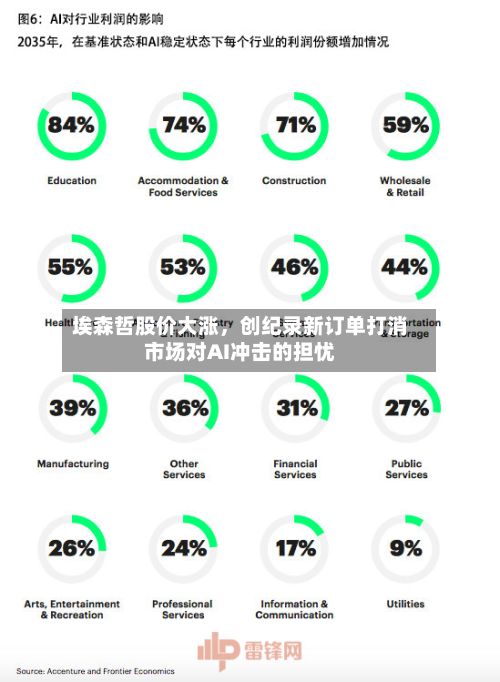 埃森哲股价大涨，创纪录新订单打消市场对AI冲击的担忧-第2张图片