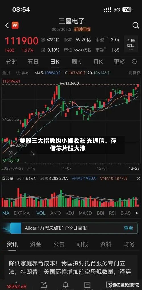 美股三大指数均小幅收涨 光通信、存储芯片股大涨