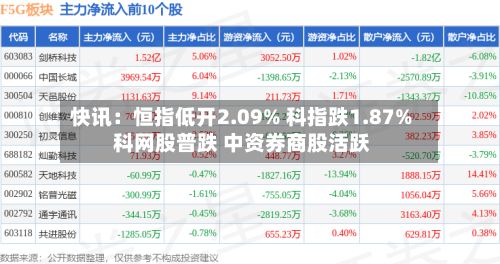快讯：恒指低开2.09% 科指跌1.87% 科网股普跌 中资券商股活跃-第2张图片