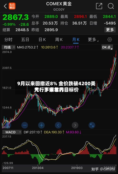 9月以来回撤近8% 金价跌破4200美元！多家世界大行下调年内目标价
