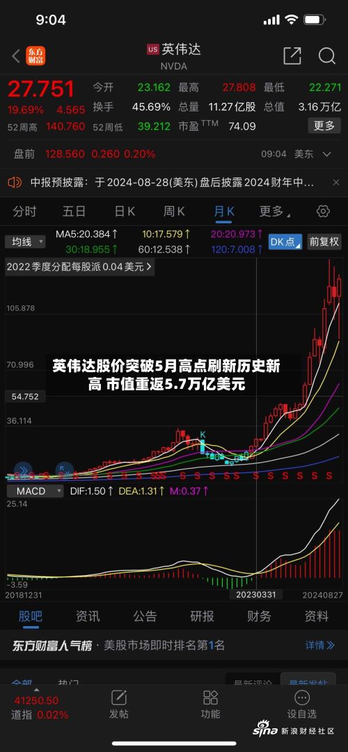 英伟达股价突破5月高点刷新历史新高 市值重返5.7万亿美元