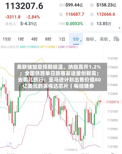 美联储加息预期降温，纳指高开1.2% ；全国铁路单日旅客发送量创新高；去哪儿旅行：亚马逊计划出售价值80亿美元的英伟达芯片丨每经晚参