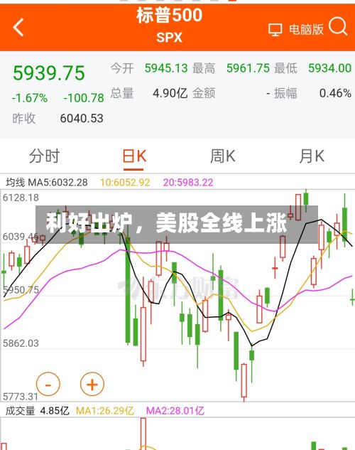 利好出炉，美股全线上涨