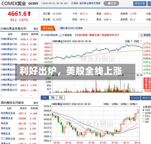 利好出炉，美股全线上涨-第2张图片