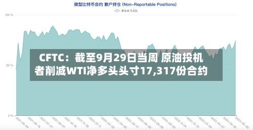 CFTC：截至9月29日当周 原油投机者削减WTI净多头头寸17,317份合约