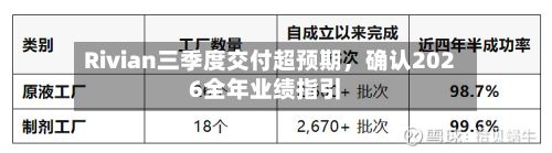 Rivian三季度交付超预期，确认2026全年业绩指引-第3张图片