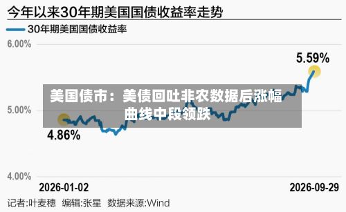 美国债市：美债回吐非农数据后涨幅 曲线中段领跌