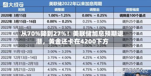 从70%降到27%！美联储加息预期退潮，黄金还卡在4200下方-第2张图片