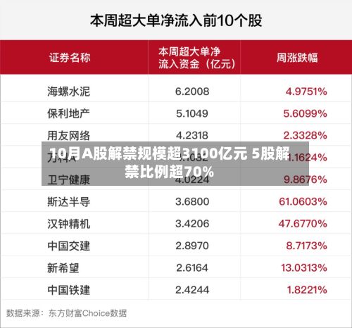 10月A股解禁规模超3100亿元 5股解禁比例超70%