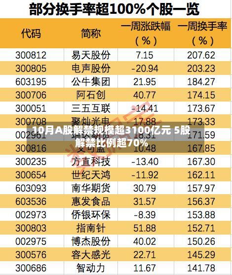 10月A股解禁规模超3100亿元 5股解禁比例超70%-第2张图片