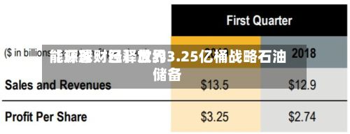 【环球财经】世界能源署：已释放约3.25亿桶战略石油储备