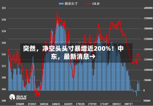 突然，净空头头寸暴增近200%！中东，最新消息→
