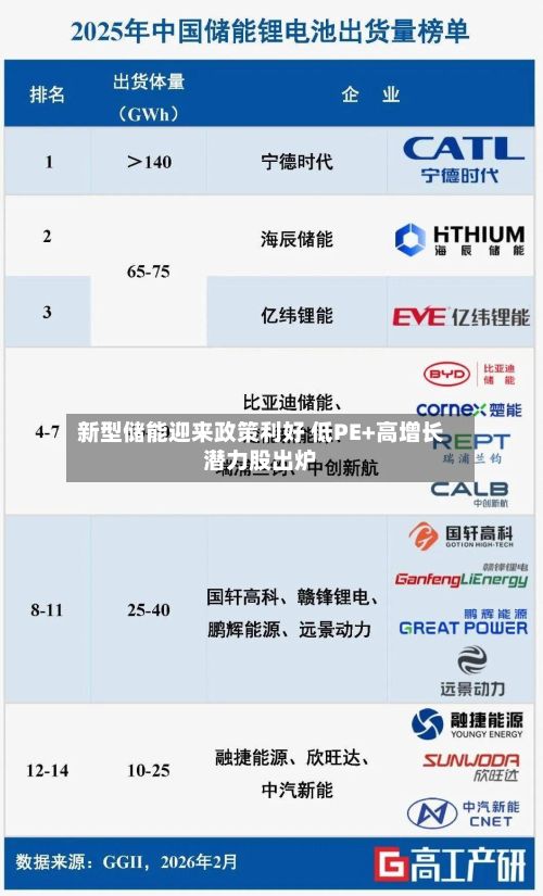 新型储能迎来政策利好 低PE+高增长潜力股出炉-第3张图片