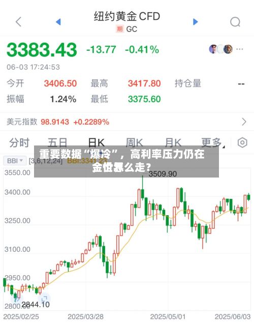 重要数据“爆冷”	，高利率压力仍在，世界金价怎么走？-第2张图片