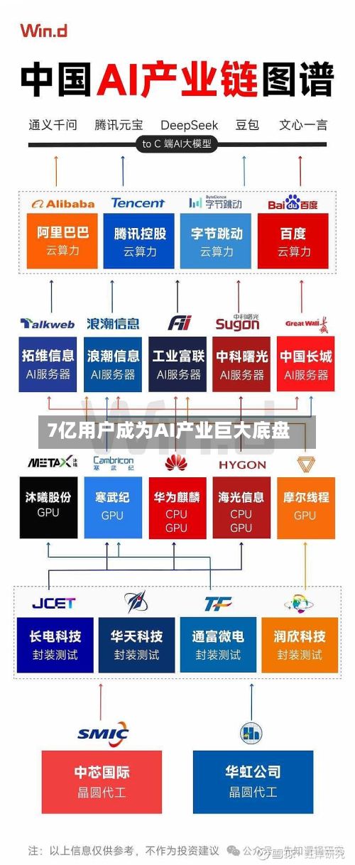 7亿用户成为AI产业巨大底盘-第3张图片