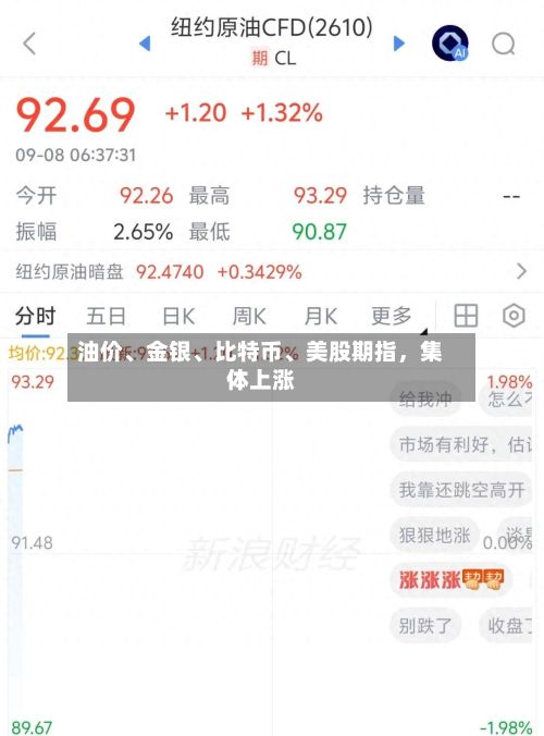 油价、金银、比特币、美股期指，集体上涨