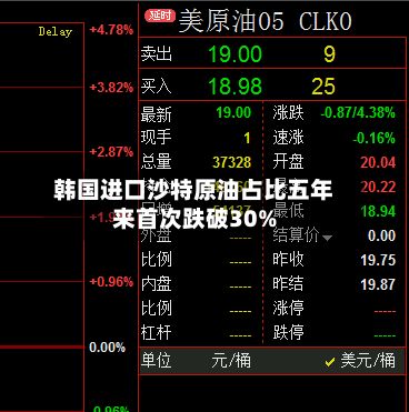 韩国进口沙特原油占比五年来首次跌破30%