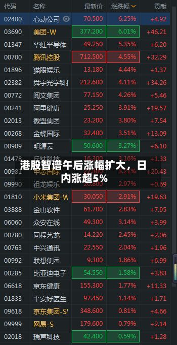 港股智谱午后涨幅扩大，日内涨超5%